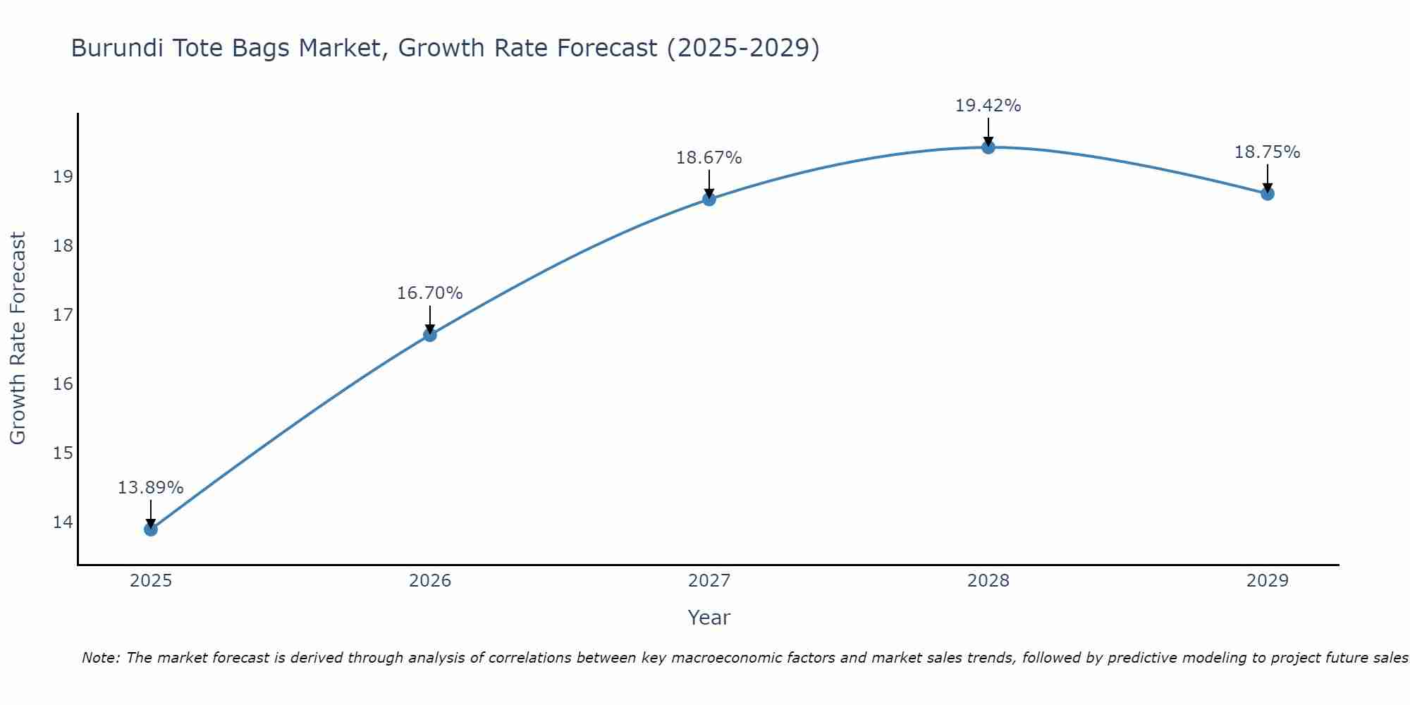 Burundi Tote Bags Market Growth Rate