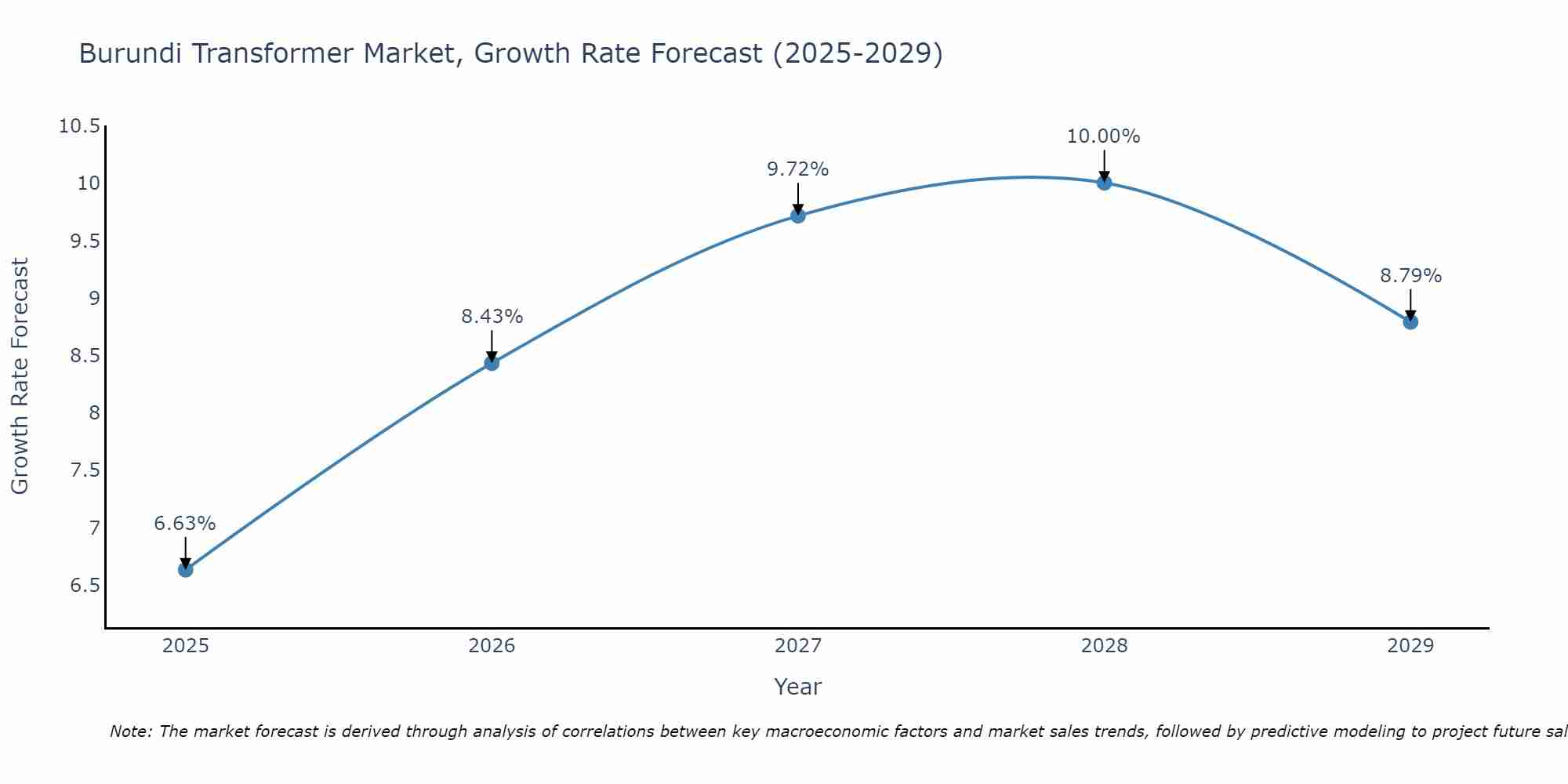 Burundi Transformer Market Size Growth Rate