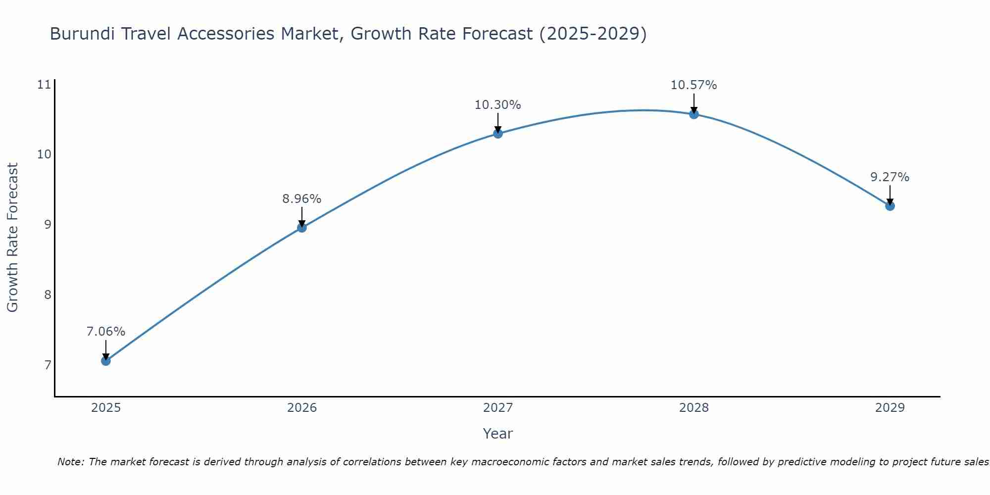 Burundi Travel Accessories Market Growth Rate