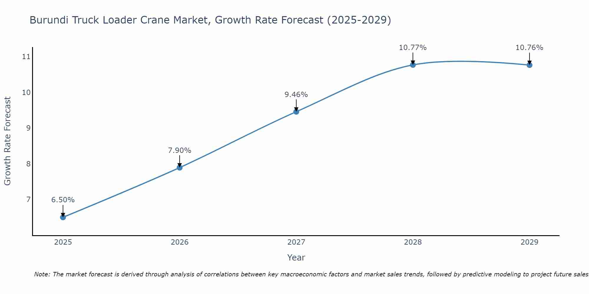 Burundi Truck Loader Crane Market Size Growth Rate