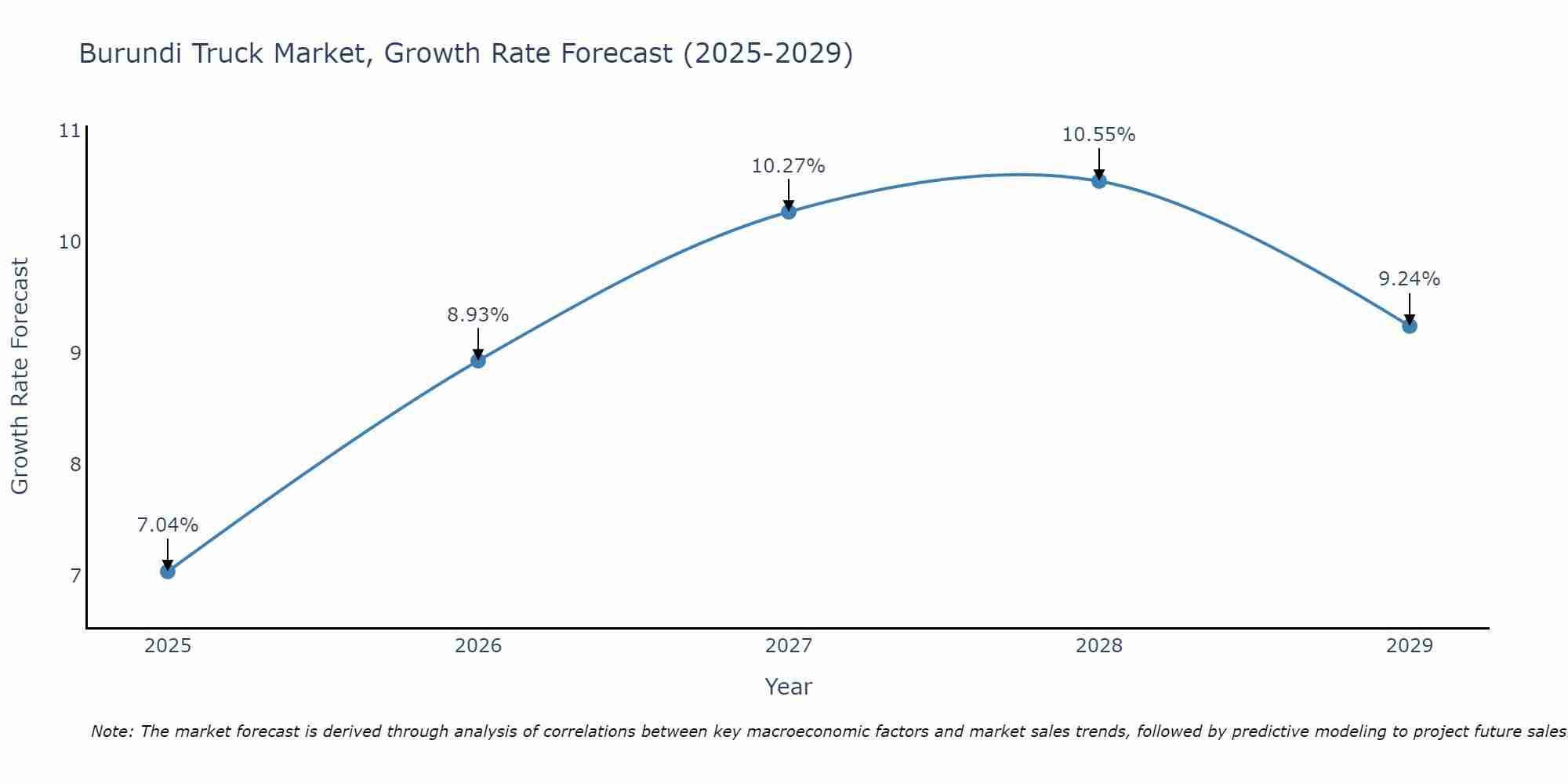 Burundi Truck Market Growth Rate