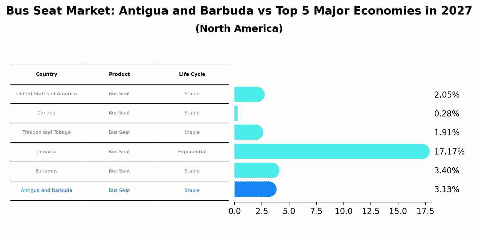 Bus Seat Market: Antigua and Barbuda vs Top 5 Major Economies in 2027 (North America)