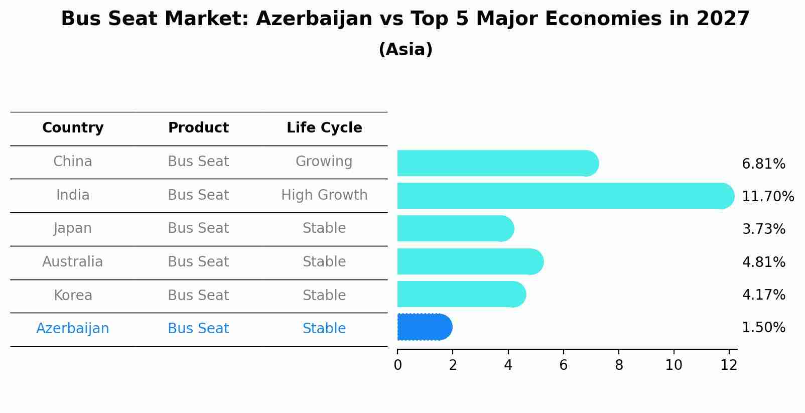Bus Seat Market: Azerbaijan vs Top 5 Major Economies in 2027 (Asia)
