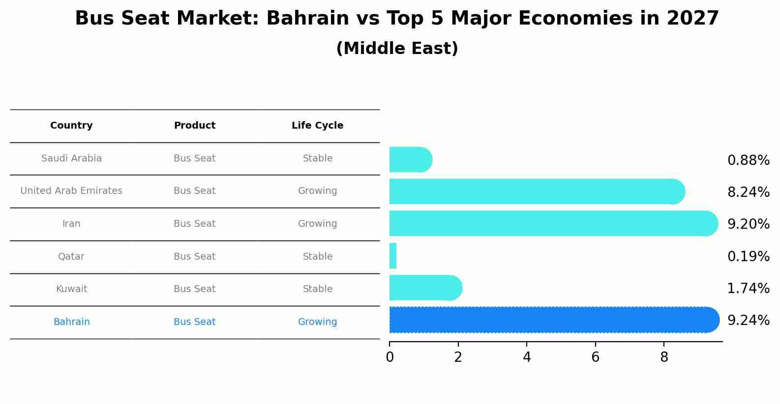 Bus Seat Market: Bahrain vs Top 5 Major Economies in 2027 (Middle East)