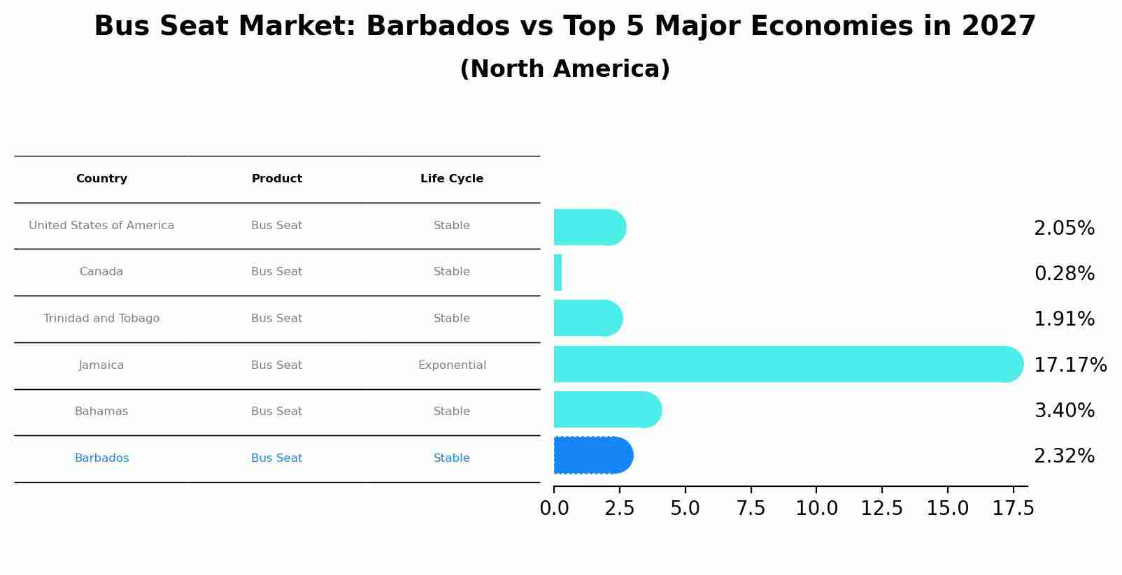 Bus Seat Market: Barbados vs Top 5 Major Economies in 2027 (North America)