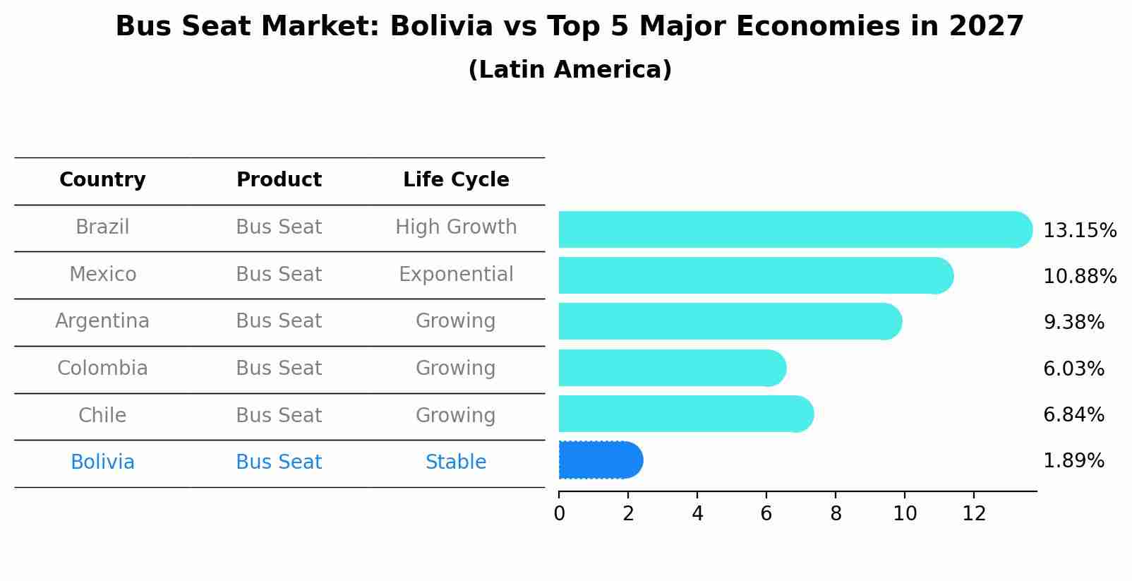 Bus Seat Market: Bolivia vs Top 5 Major Economies in 2027 (Latin America)