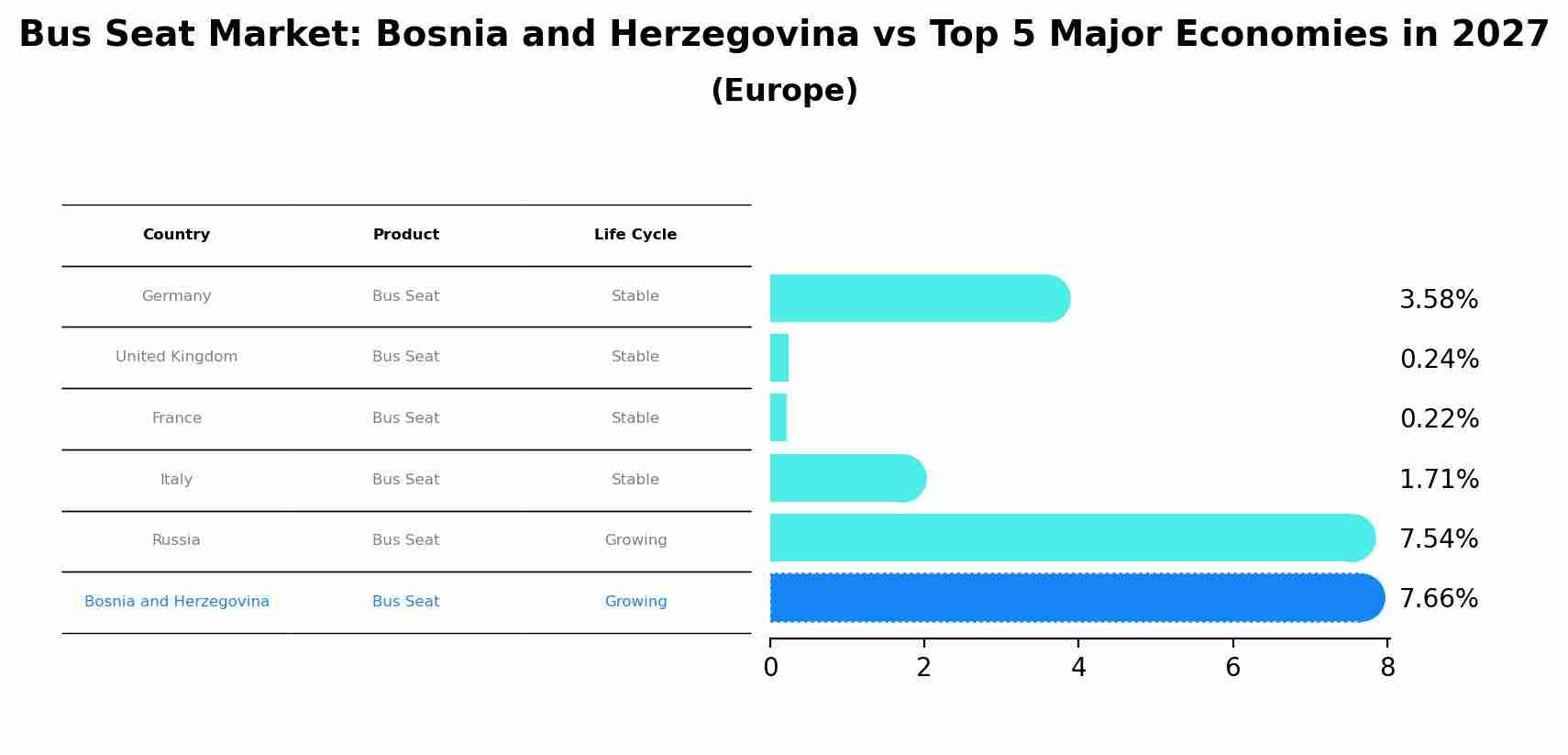 Bus Seat Market: Bosnia and Herzegovina vs Top 5 Major Economies in 2027 (Europe)