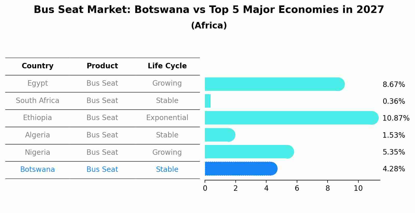 Bus Seat Market: Botswana vs Top 5 Major Economies in 2027 (Africa)