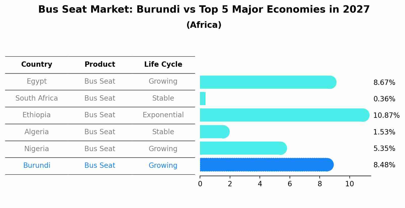 Bus Seat Market: Burundi vs Top 5 Major Economies in 2027 (Africa)