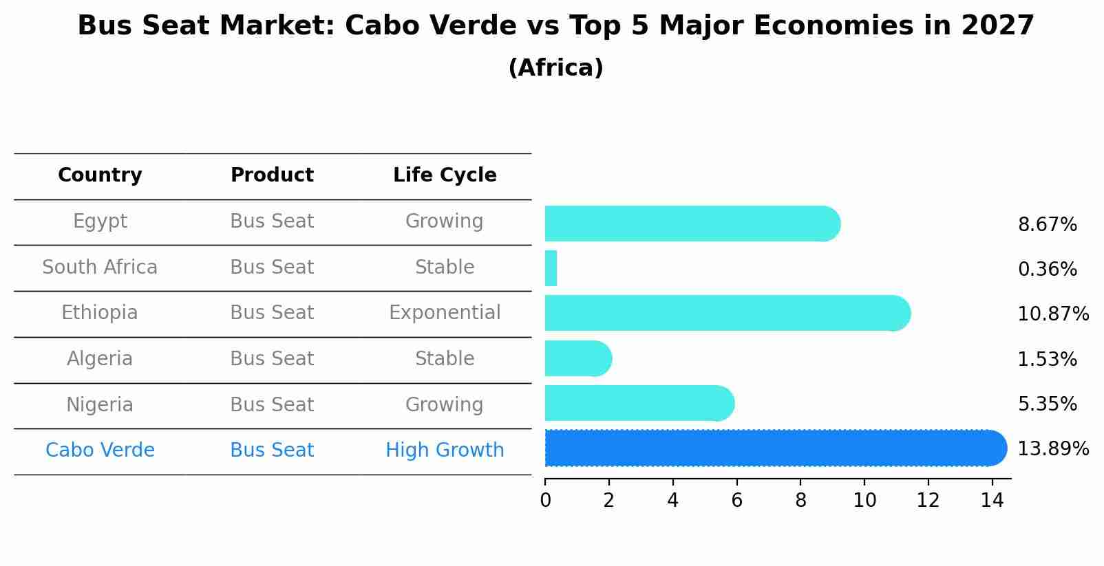 Bus Seat Market: Cabo Verde vs Top 5 Major Economies in 2027 (Africa)