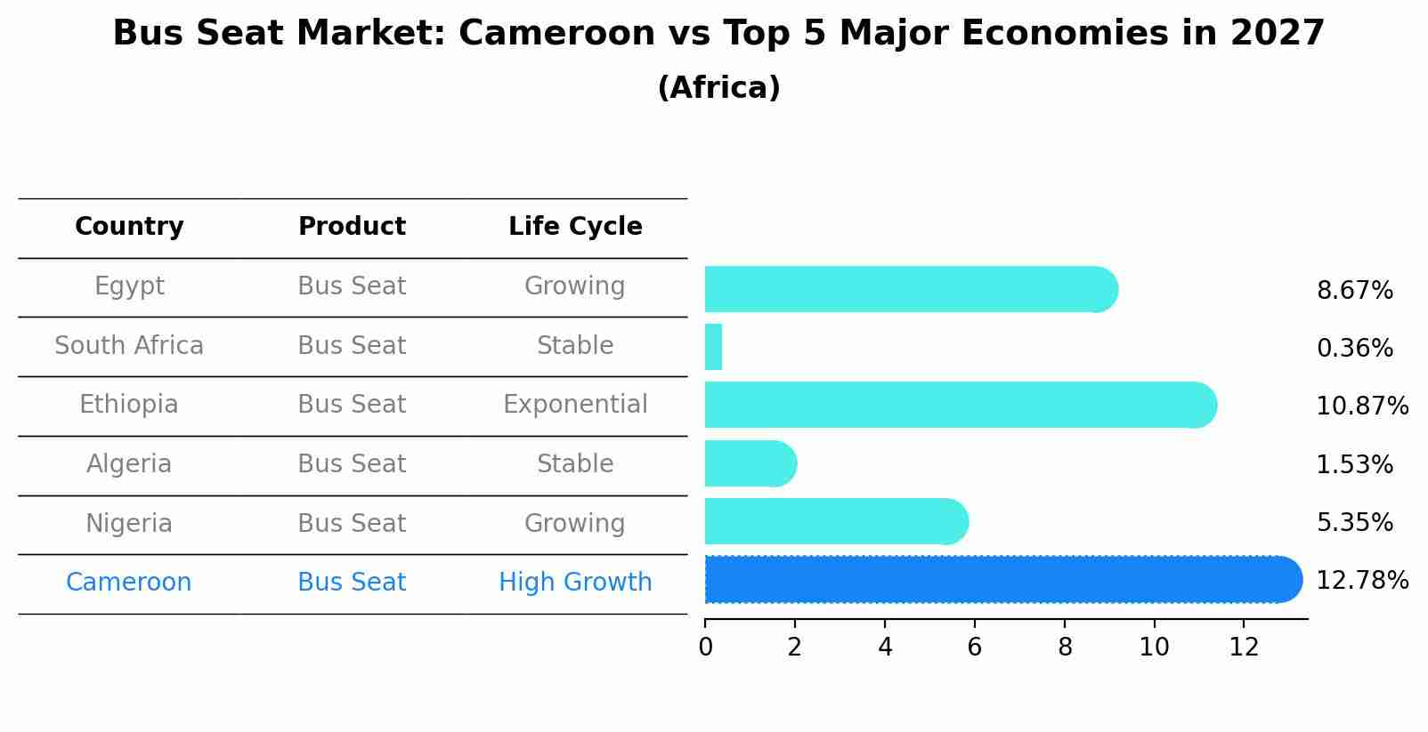 Bus Seat Market: Cameroon vs Top 5 Major Economies in 2027 (Africa)