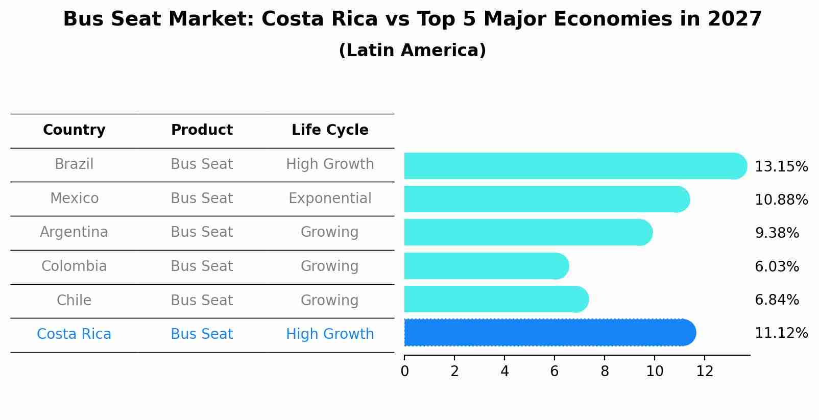 Bus Seat Market: Costa Rica vs Top 5 Major Economies in 2027 (Latin America)