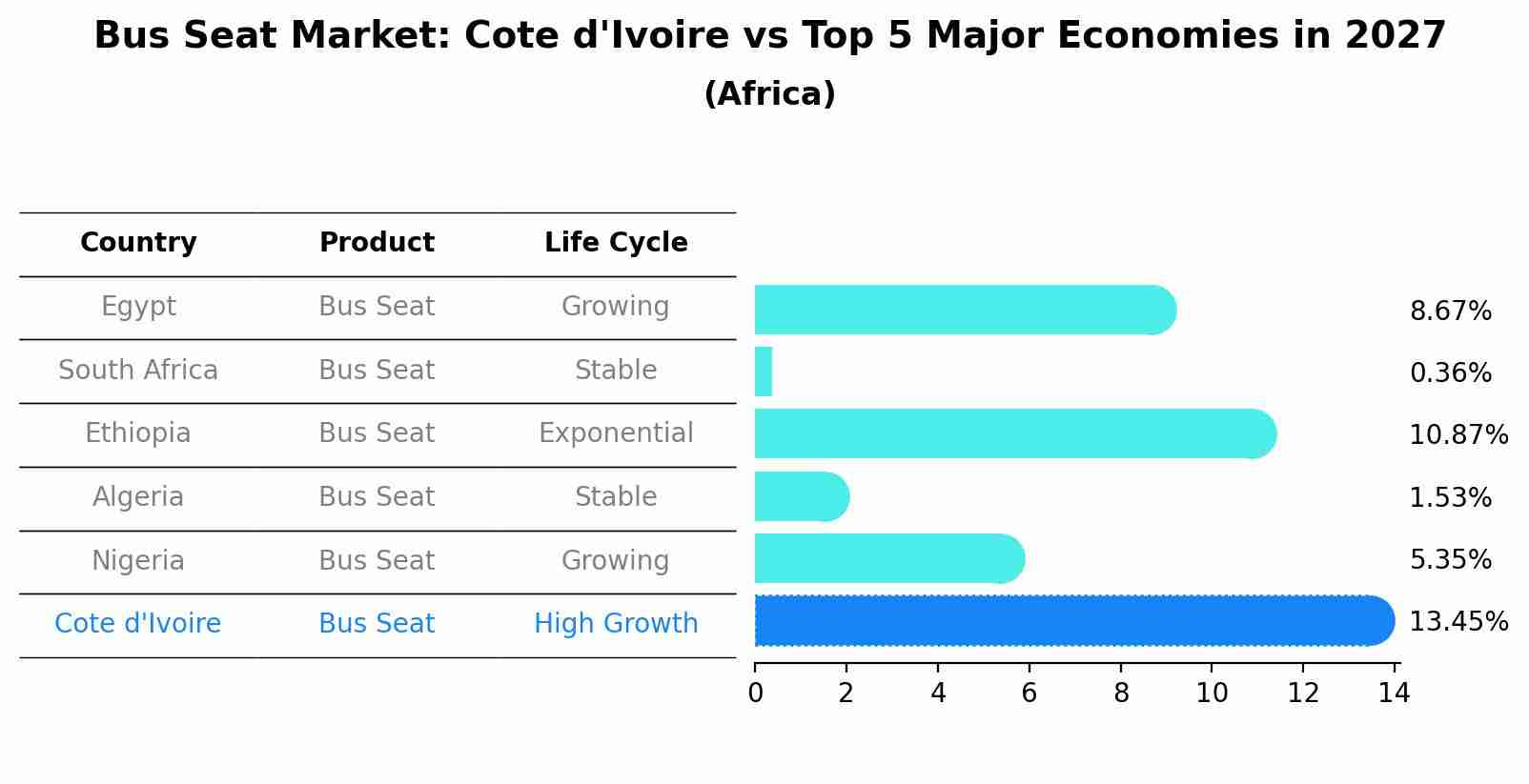 Bus Seat Market: Cote d'Ivoire vs Top 5 Major Economies in 2027 (Africa)
