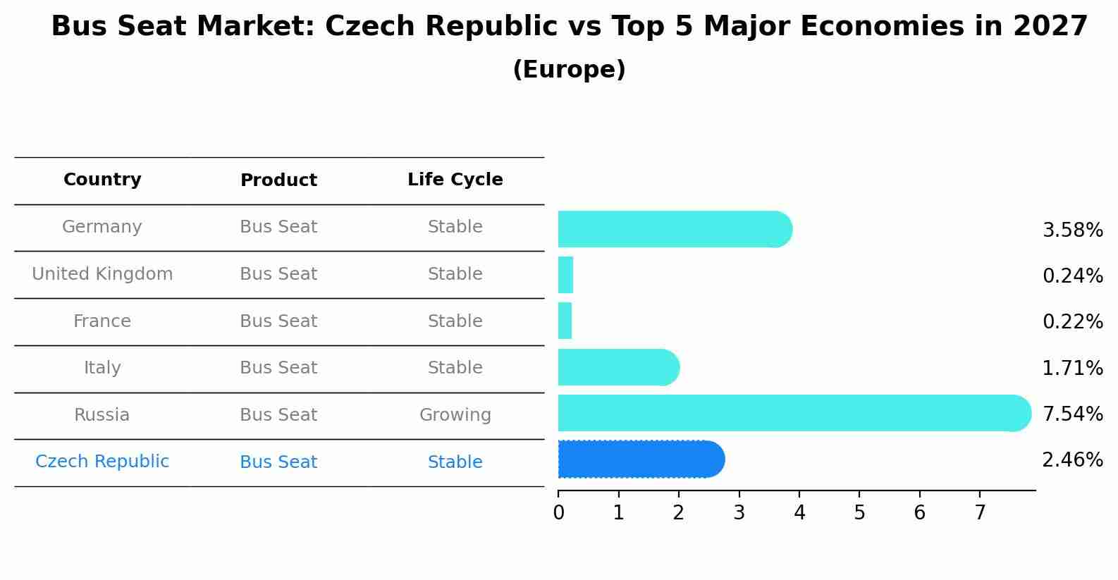 Bus Seat Market: Czech Republic vs Top 5 Major Economies in 2027 (Europe)