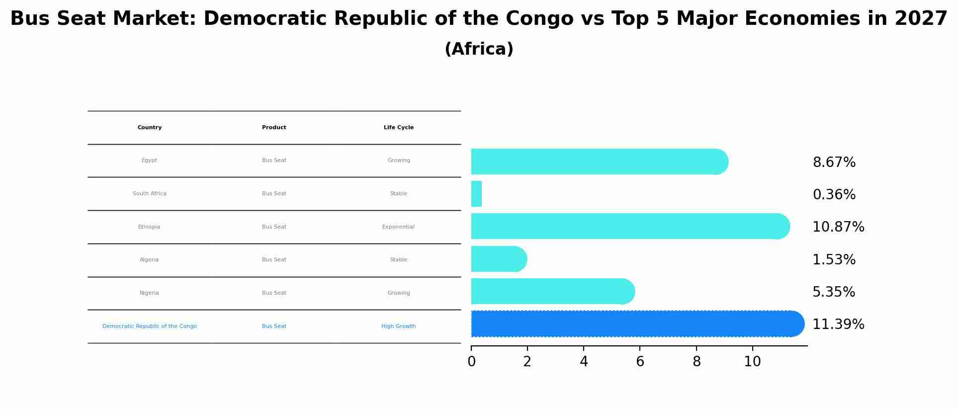Bus Seat Market: Democratic Republic of the Congo vs Top 5 Major Economies in 2027 (Africa)