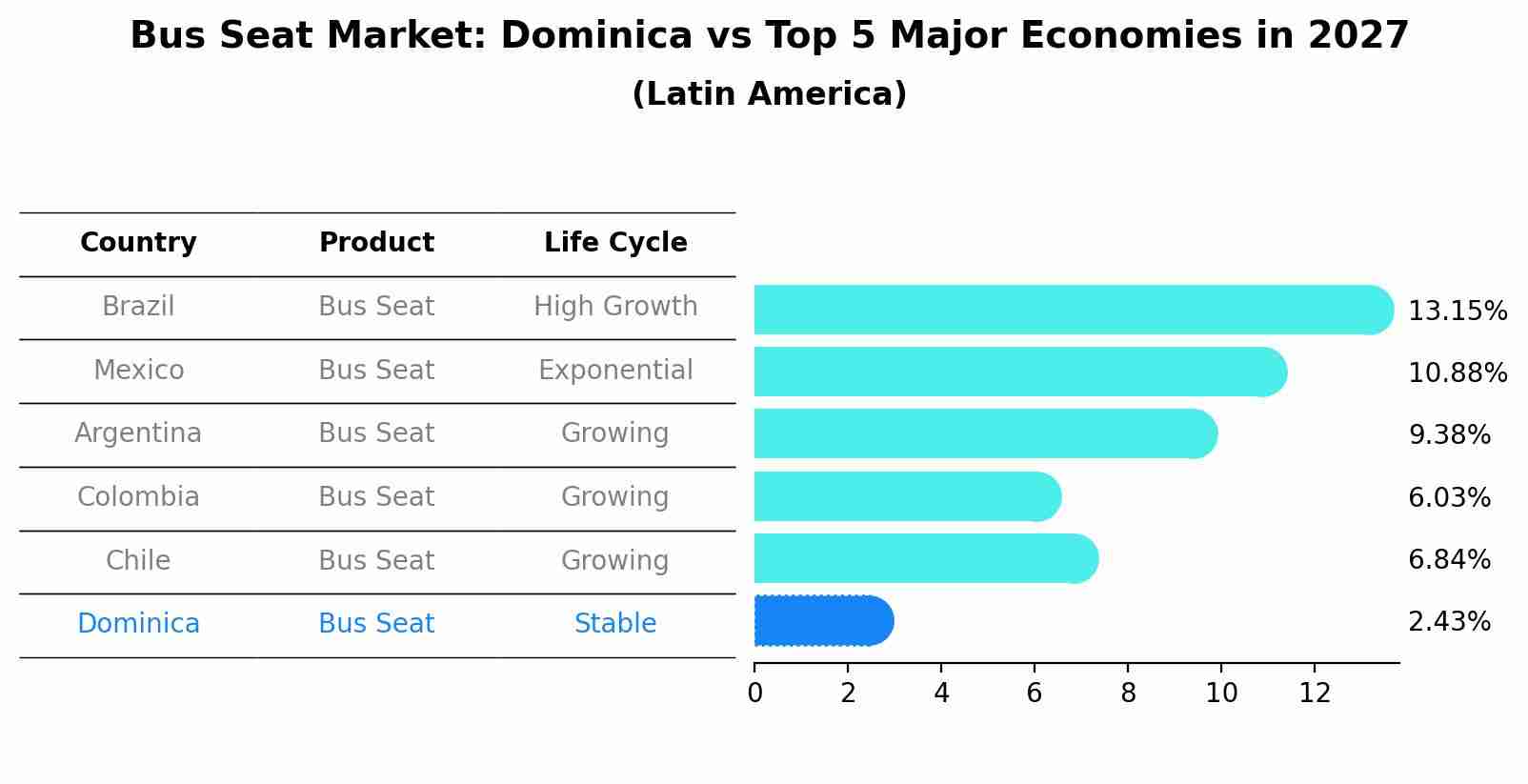Bus Seat Market: Dominica vs Top 5 Major Economies in 2027 (Latin America)