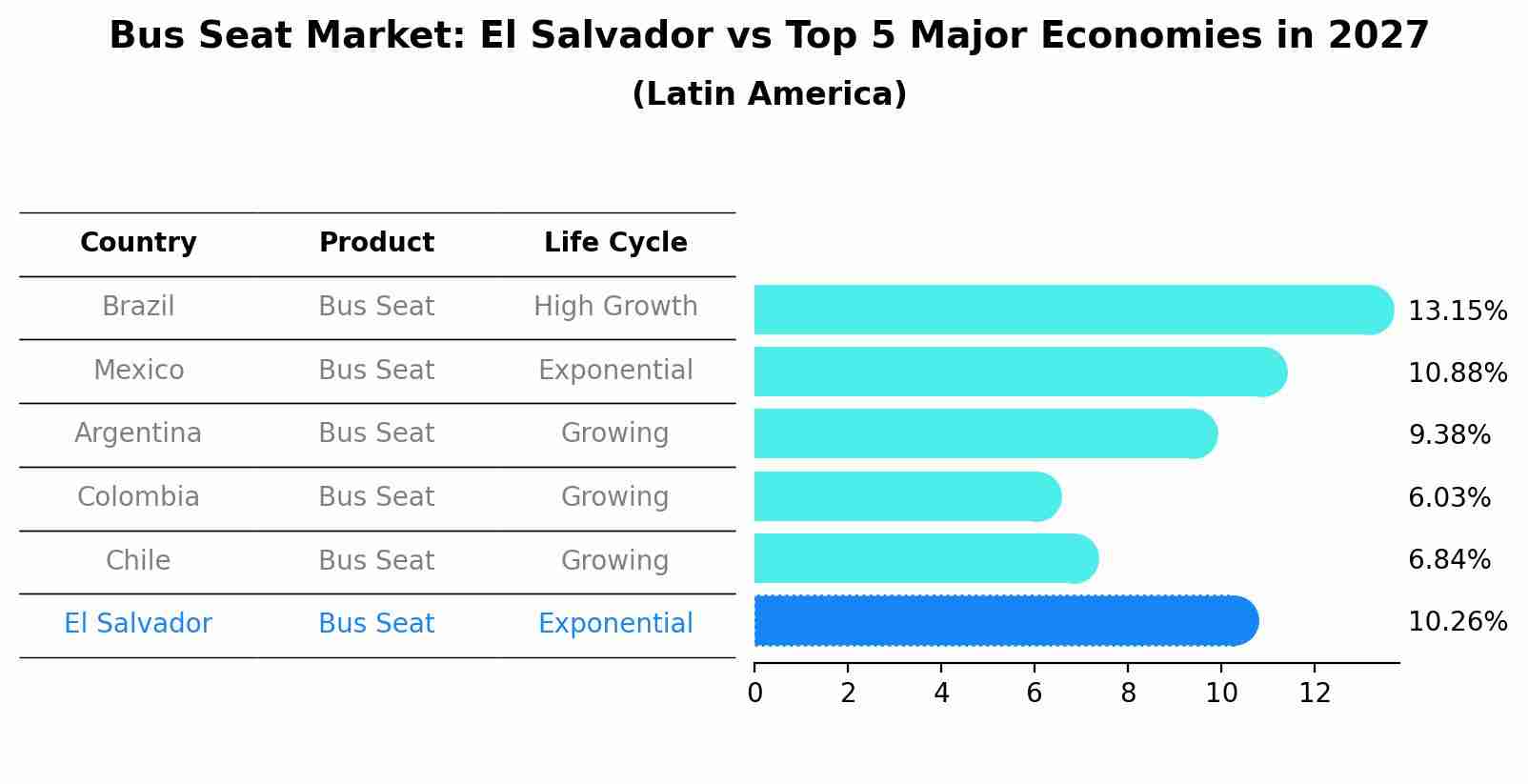 Bus Seat Market: El Salvador vs Top 5 Major Economies in 2027 (Latin America)