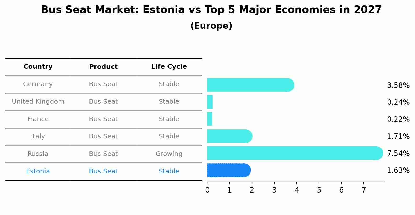 Bus Seat Market: Estonia vs Top 5 Major Economies in 2027 (Europe)
