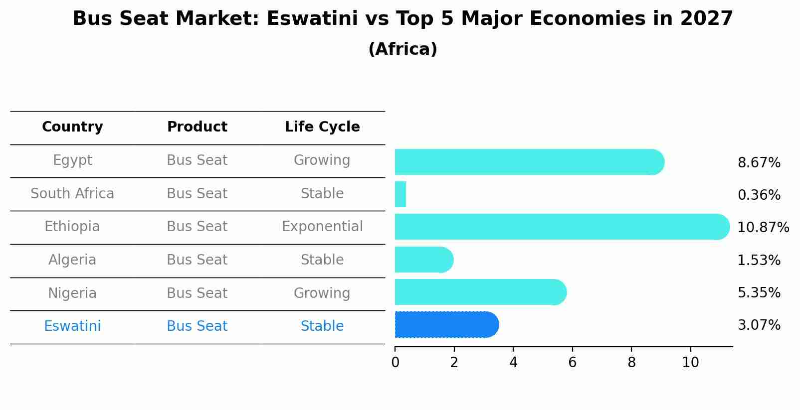 Bus Seat Market: Eswatini vs Top 5 Major Economies in 2027 (Africa)