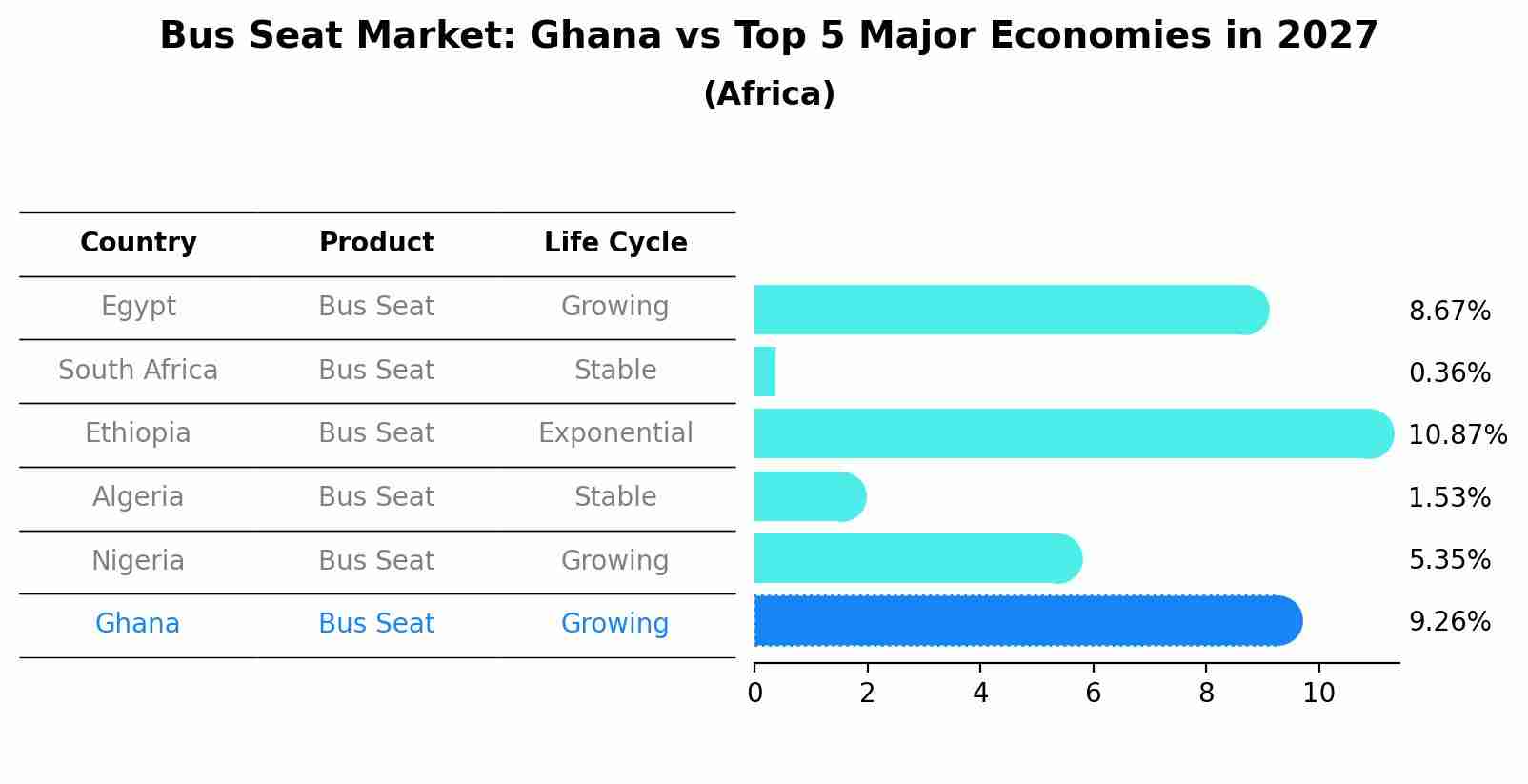 Bus Seat Market: Ghana vs Top 5 Major Economies in 2027 (Africa)