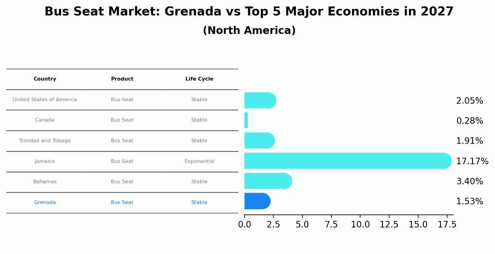 Bus Seat Market: Grenada vs Top 5 Major Economies in 2027 (North America)