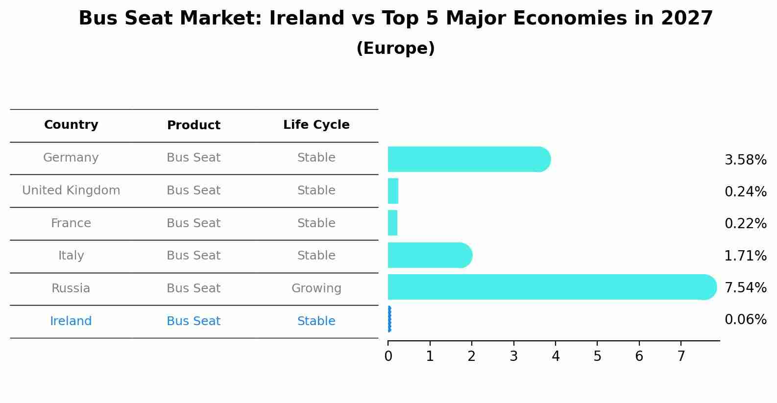 Bus Seat Market: Ireland vs Top 5 Major Economies in 2027 (Europe)