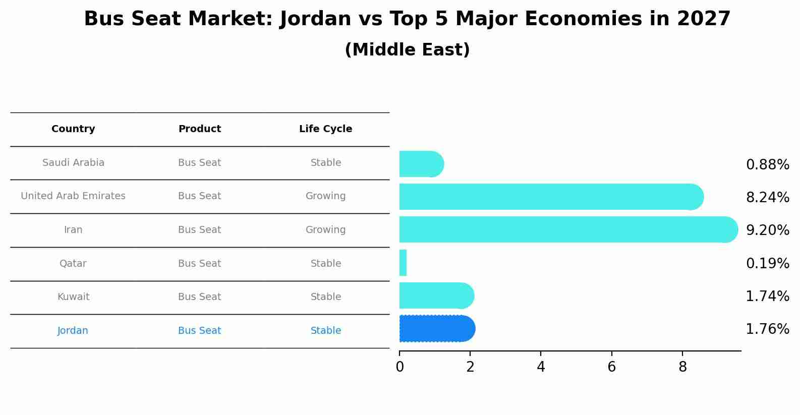 Bus Seat Market: Jordan vs Top 5 Major Economies in 2027 (Middle East)