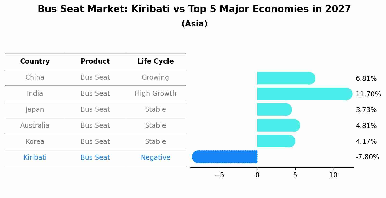Bus Seat Market: Kiribati vs Top 5 Major Economies in 2027 (Asia)