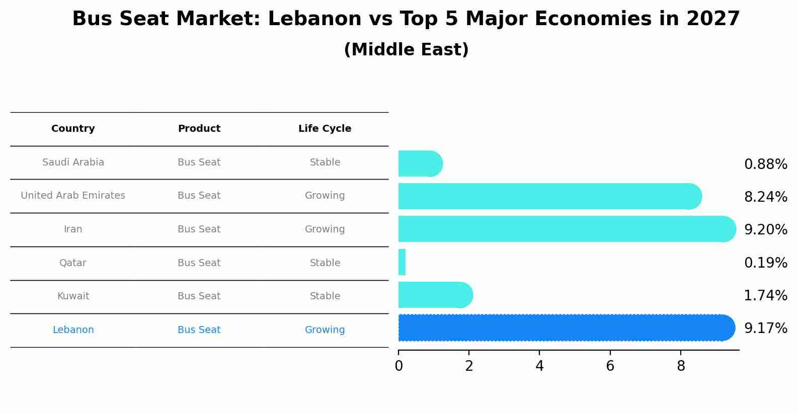 Bus Seat Market: Lebanon vs Top 5 Major Economies in 2027 (Middle East)