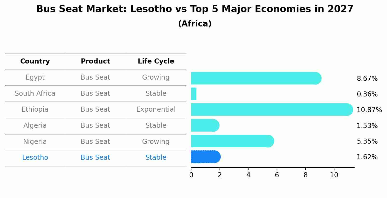 Bus Seat Market: Lesotho vs Top 5 Major Economies in 2027 (Africa)