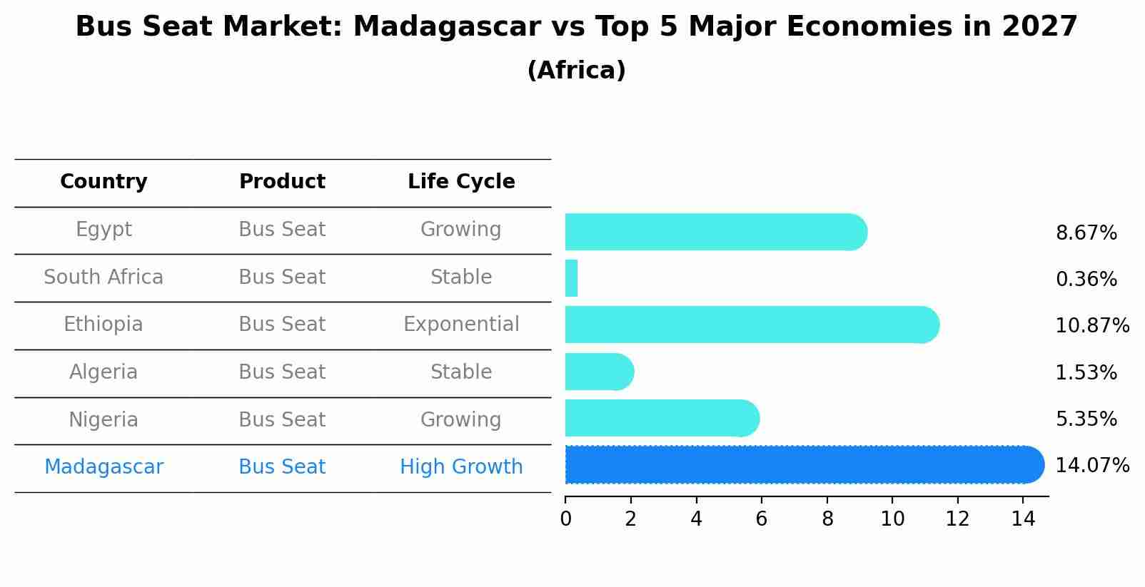 Bus Seat Market: Madagascar vs Top 5 Major Economies in 2027 (Africa)