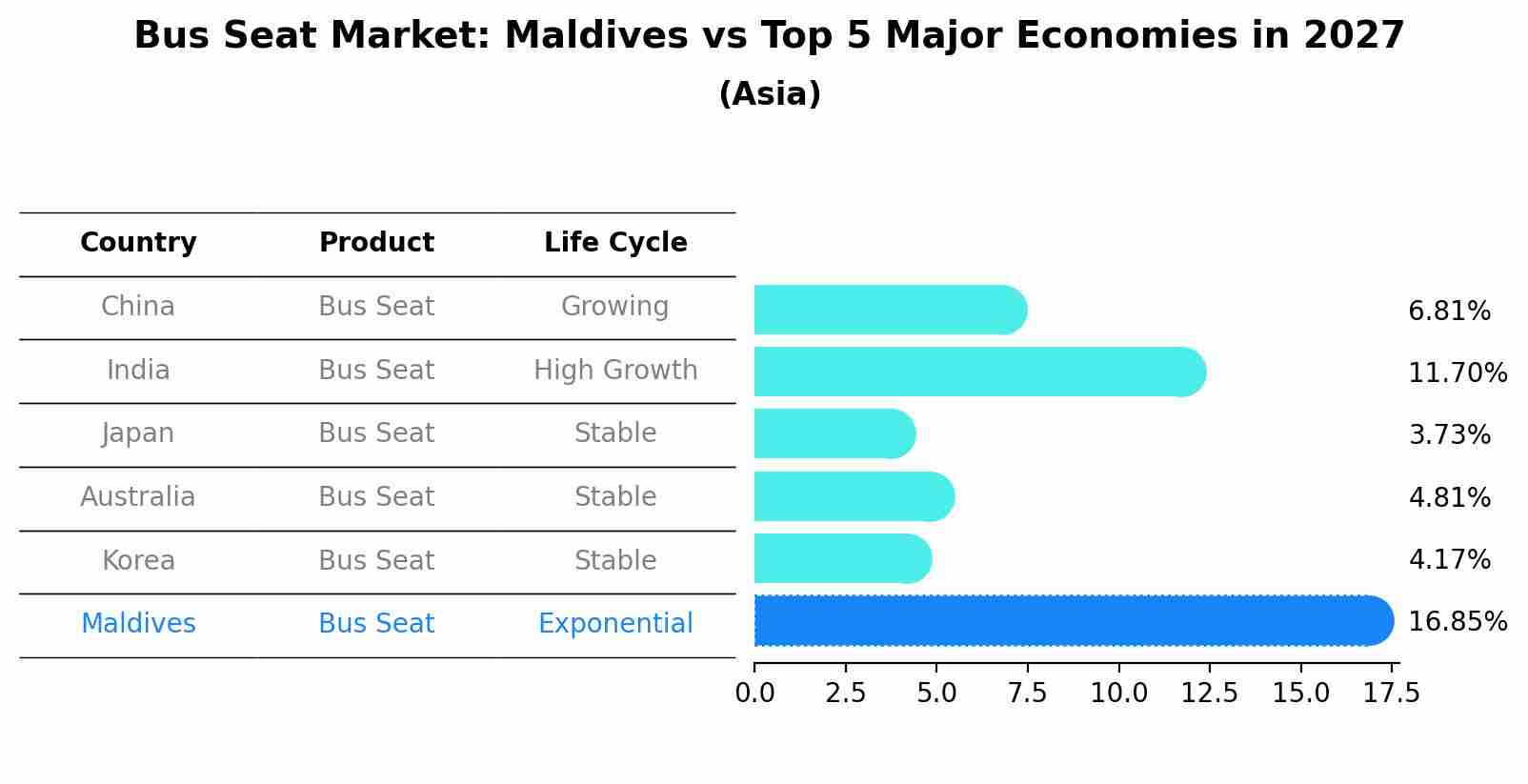 Bus Seat Market: Maldives vs Top 5 Major Economies in 2027 (Asia)