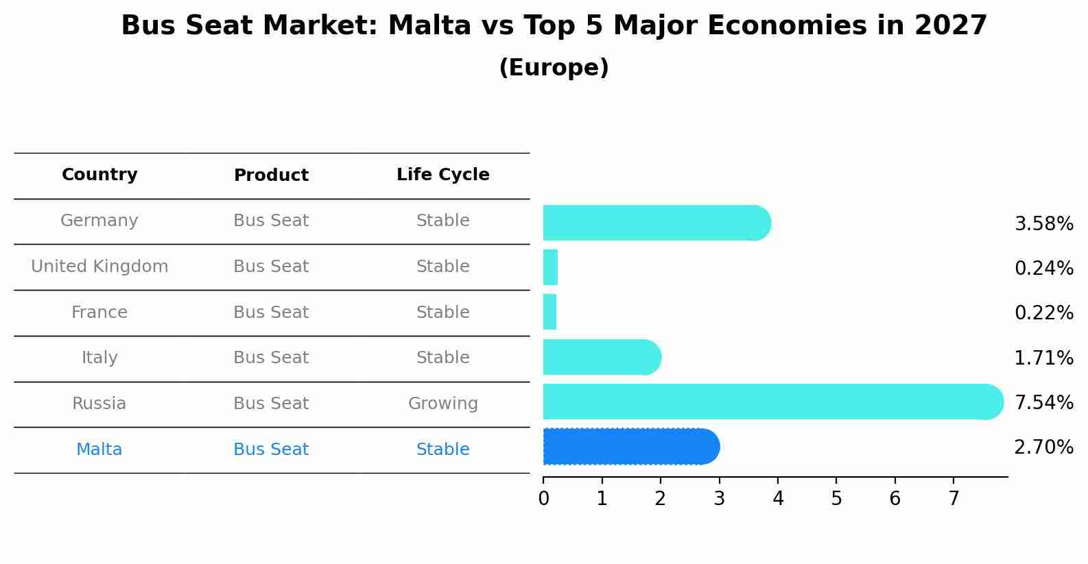 Bus Seat Market: Malta vs Top 5 Major Economies in 2027 (Europe)