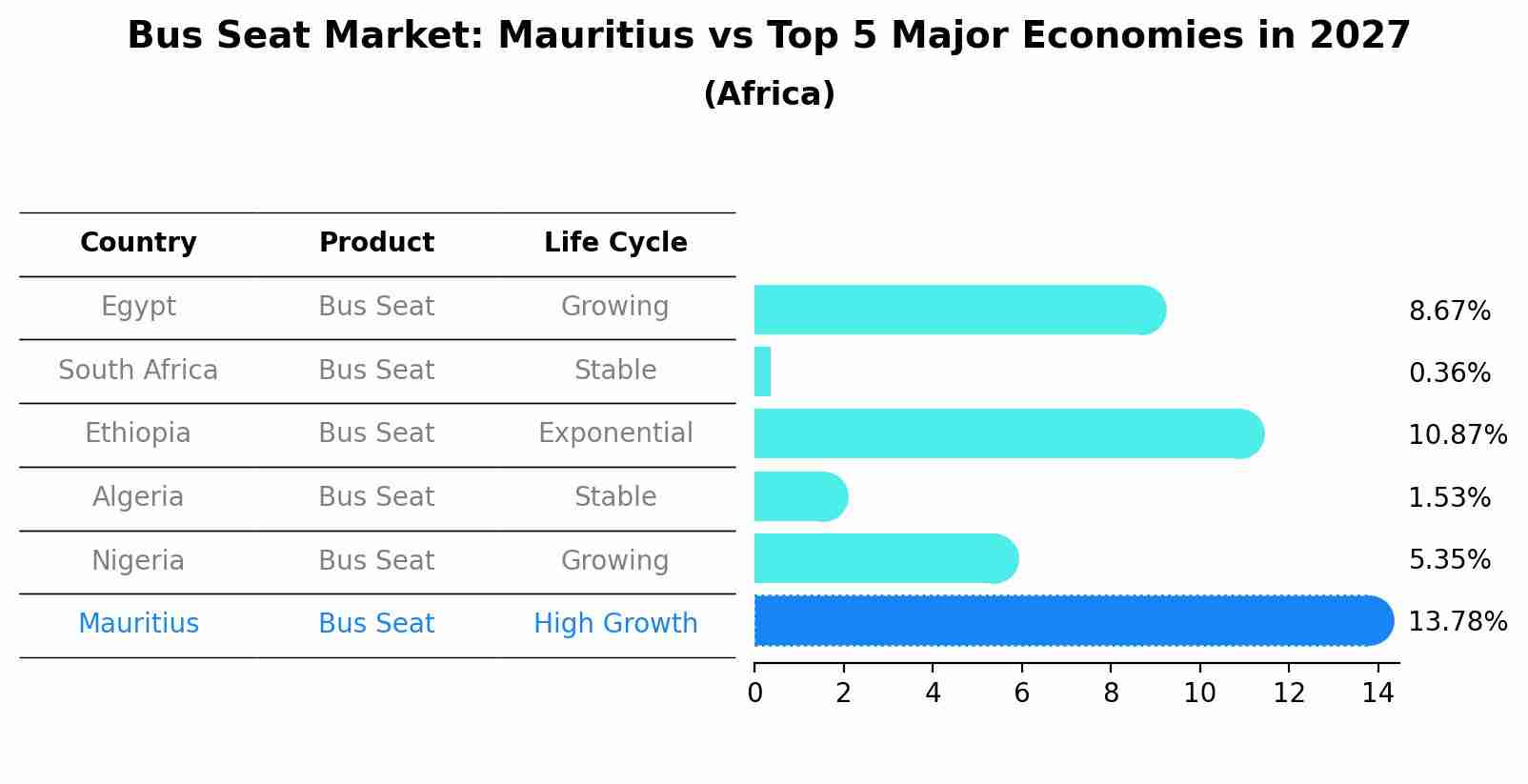 Bus Seat Market: Mauritius vs Top 5 Major Economies in 2027 (Africa)