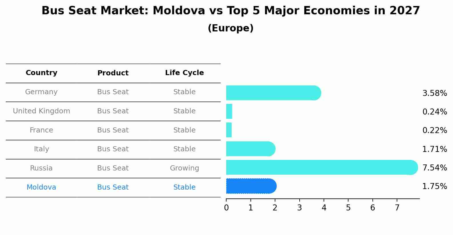 Bus Seat Market: Moldova vs Top 5 Major Economies in 2027 (Europe)