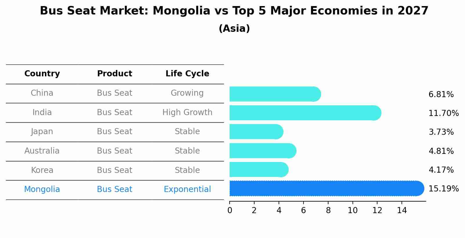 Bus Seat Market: Mongolia vs Top 5 Major Economies in 2027 (Asia)