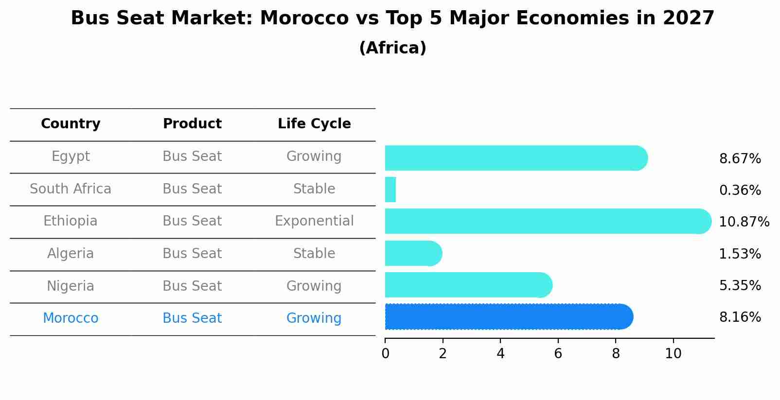 Bus Seat Market: Morocco vs Top 5 Major Economies in 2027 (Africa)