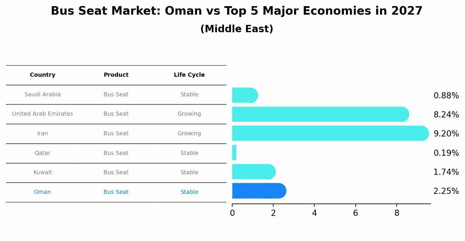 Bus Seat Market: Oman vs Top 5 Major Economies in 2027 (Middle East)