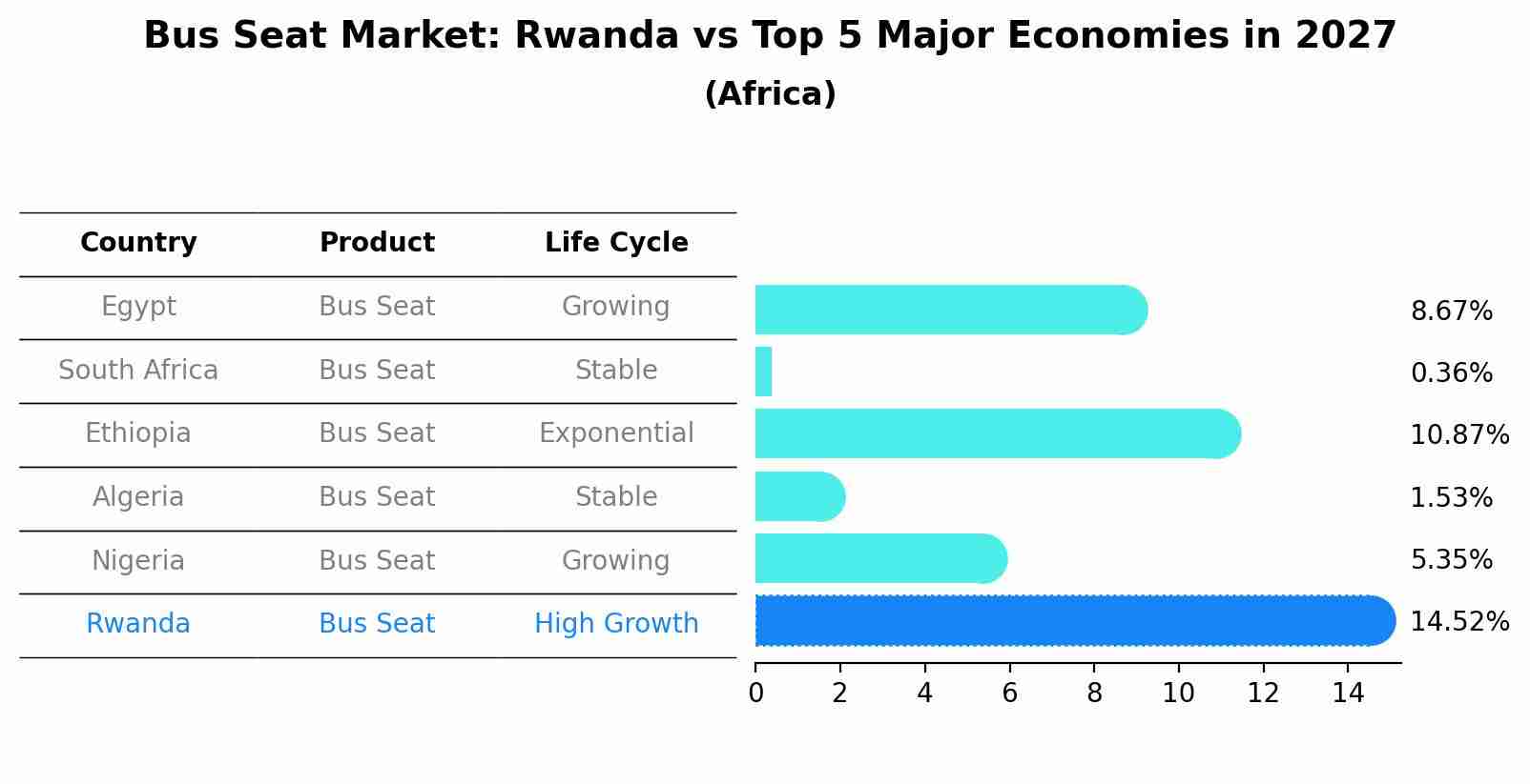 Bus Seat Market: Rwanda vs Top 5 Major Economies in 2027 (Africa)