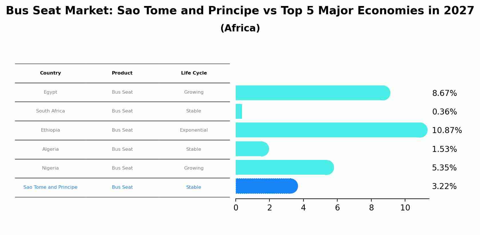Bus Seat Market: Sao Tome and Principe vs Top 5 Major Economies in 2027 (Africa)