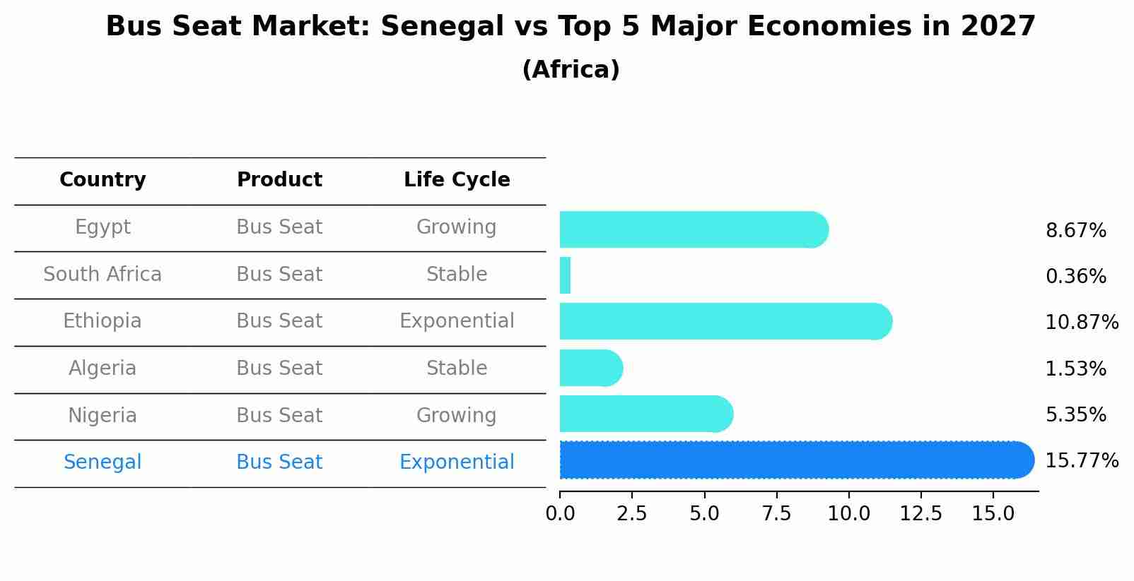 Bus Seat Market: Senegal vs Top 5 Major Economies in 2027 (Africa)