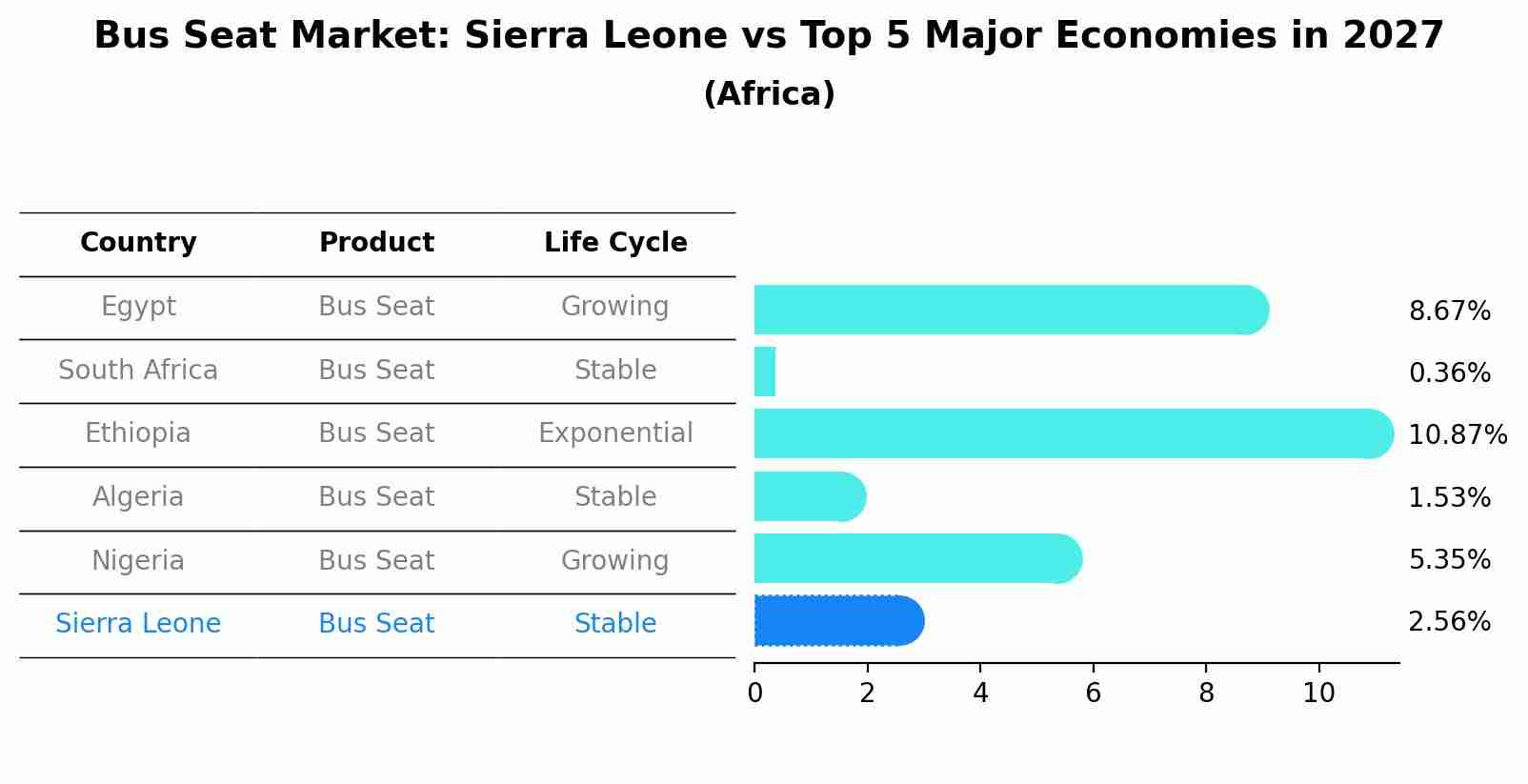 Bus Seat Market: Sierra Leone vs Top 5 Major Economies in 2027 (Africa)