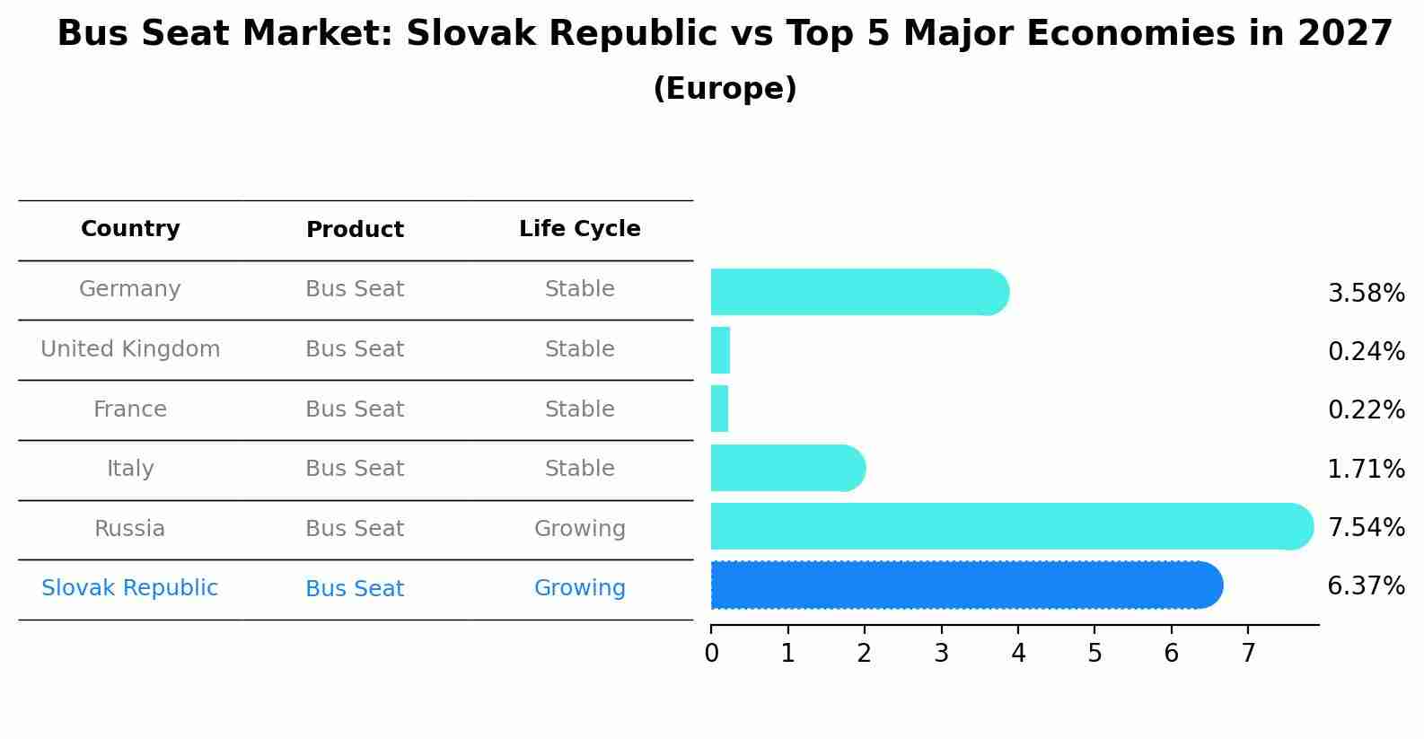 Bus Seat Market: Slovak Republic vs Top 5 Major Economies in 2027 (Europe)