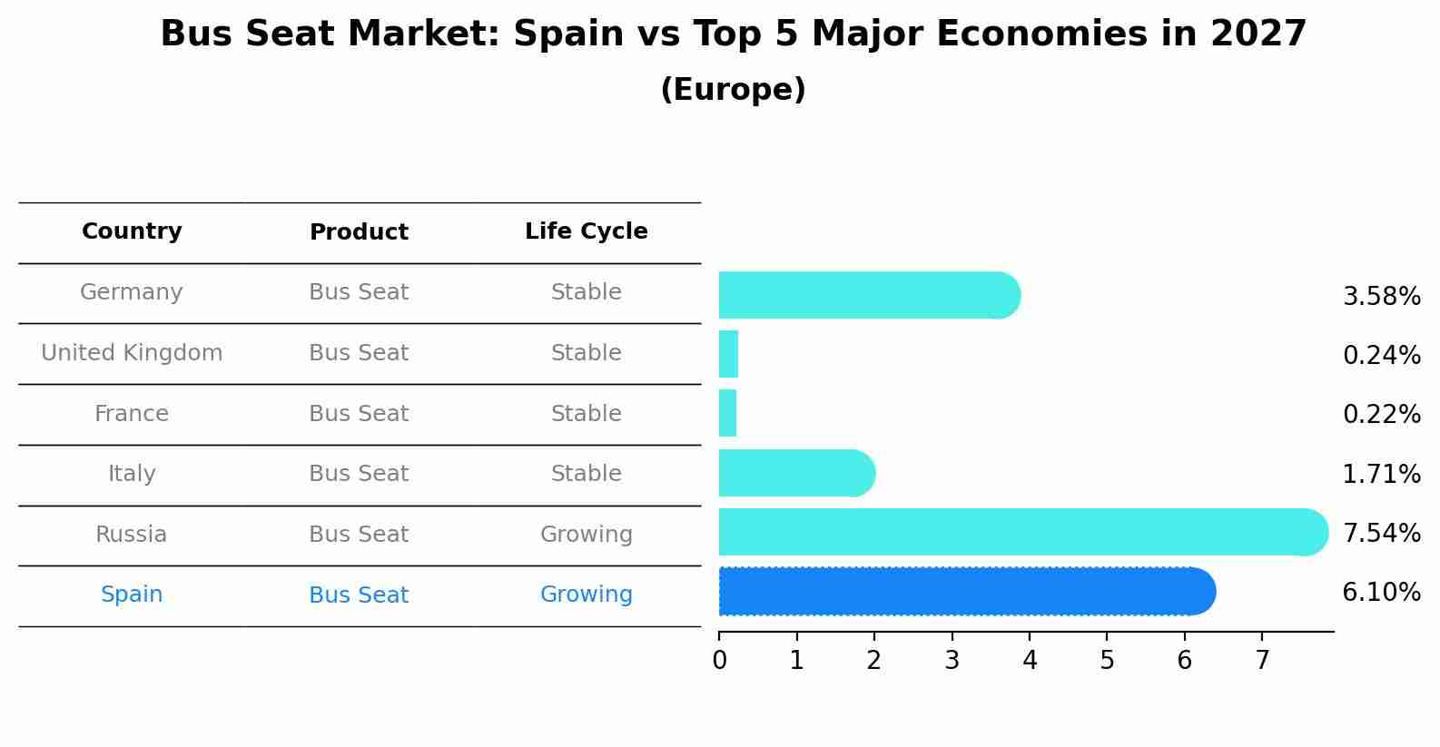 Bus Seat Market: Spain vs Top 5 Major Economies in 2027 (Europe)