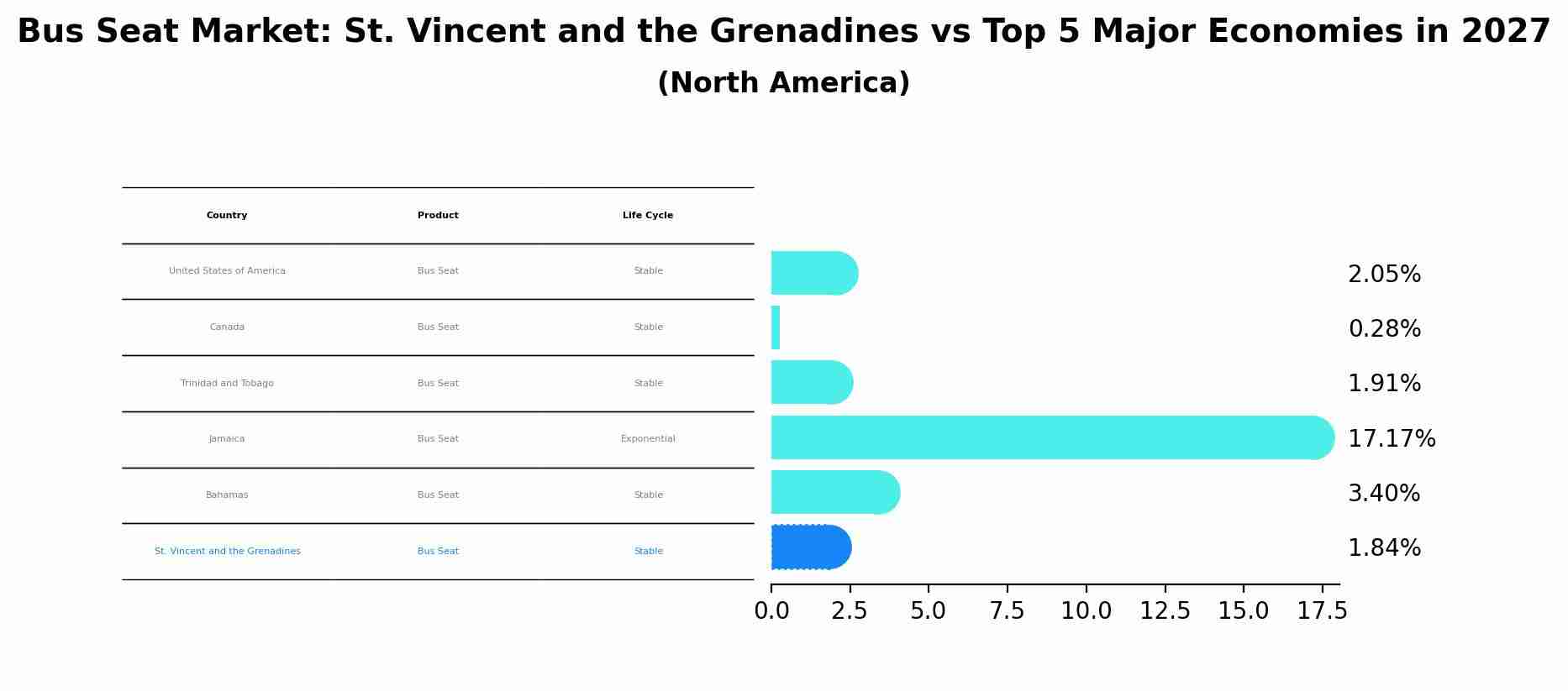 Bus Seat Market: St. Vincent and the Grenadines vs Top 5 Major Economies in 2027 (North America)