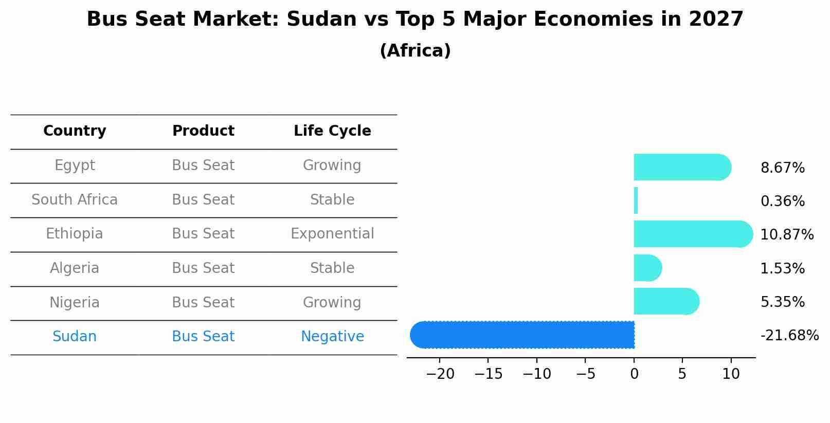 Bus Seat Market: Sudan vs Top 5 Major Economies in 2027 (Africa)