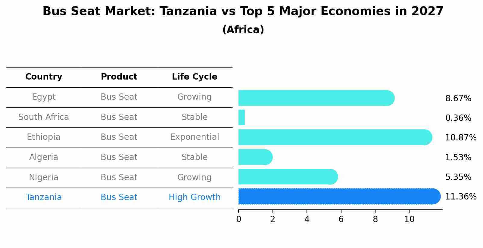 Bus Seat Market: Tanzania vs Top 5 Major Economies in 2027 (Africa)