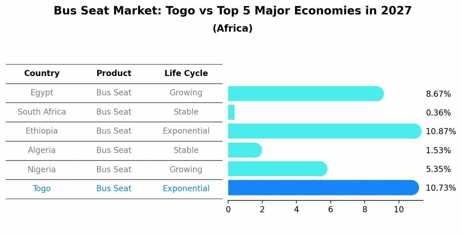 Bus Seat Market: Togo vs Top 5 Major Economies in 2027 (Africa)