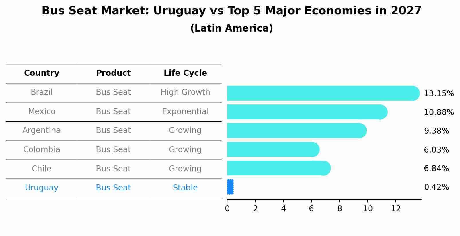 Bus Seat Market: Uruguay vs Top 5 Major Economies in 2027 (Latin America)