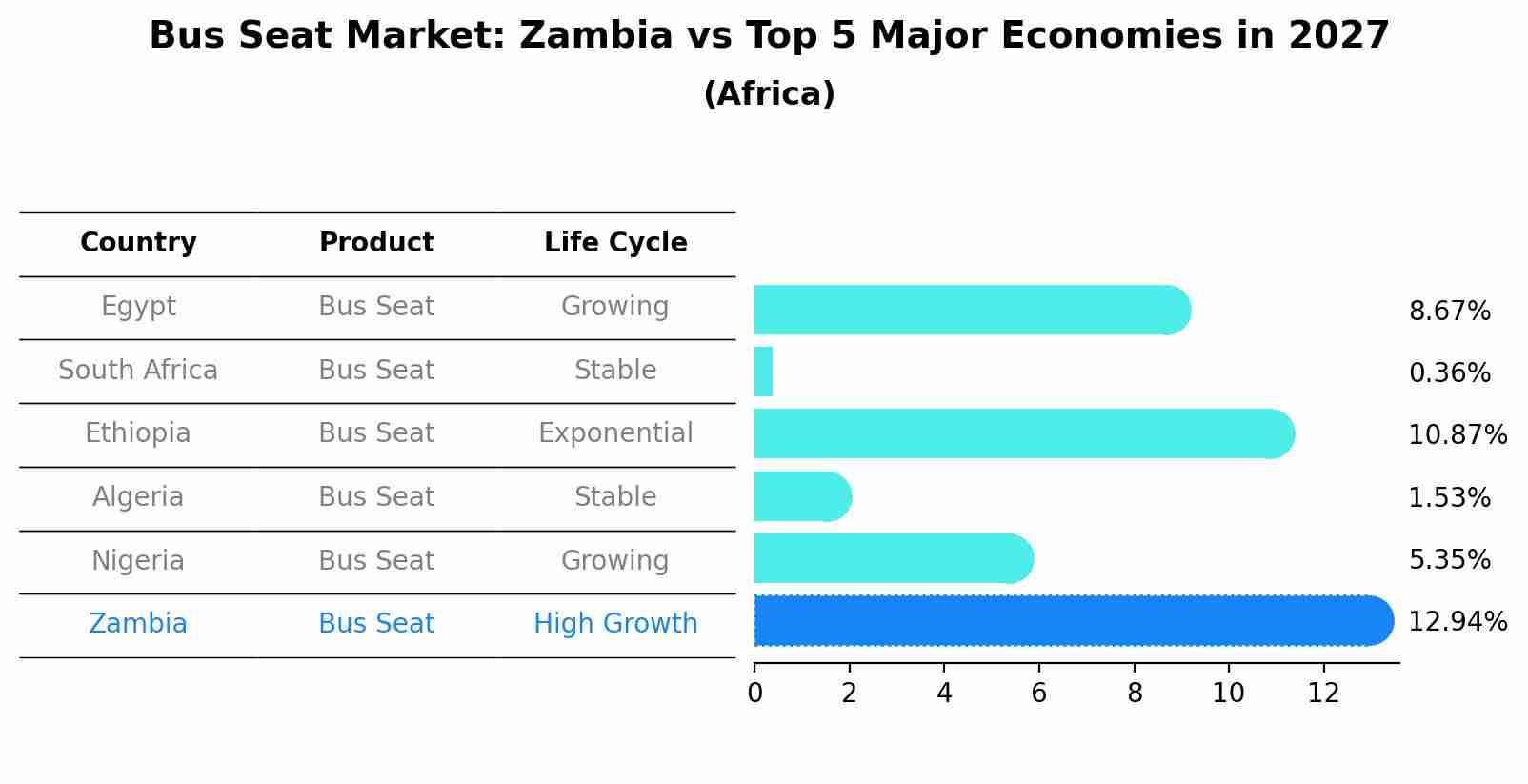 Bus Seat Market: Zambia vs Top 5 Major Economies in 2027 (Africa)